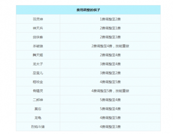 梦幻自走棋全新赛季火爆来袭，执掌棋子激战方寸之间！插图2