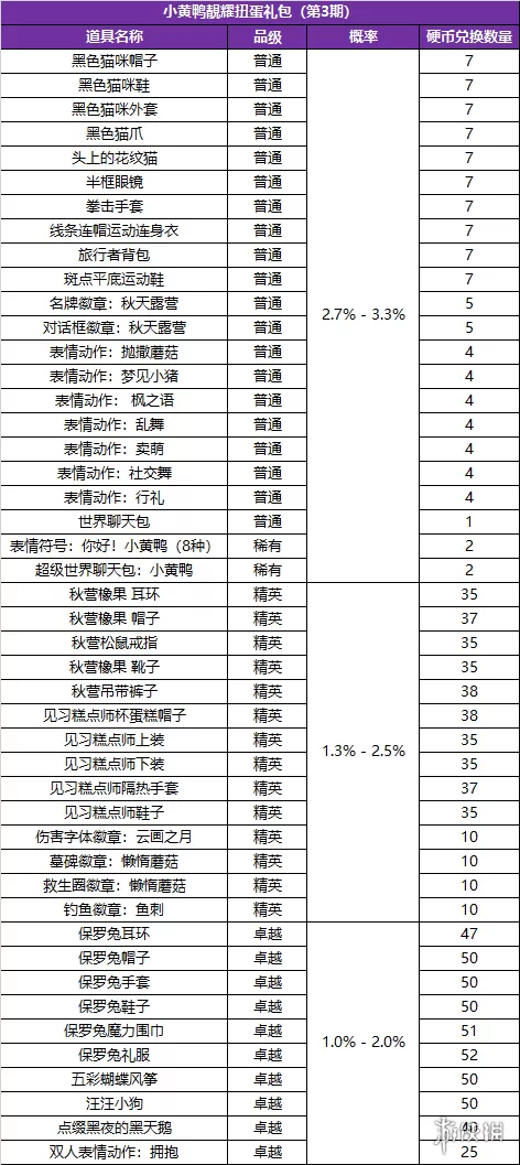 冒险岛2小黄鸭扭蛋第三期有什么 小黄鸭礼包第三期内容一览插图1