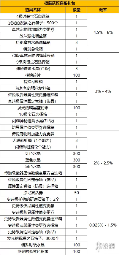 冒险岛2橙蘑菇惊喜蛋礼包有什么改动 橙蘑菇惊喜蛋礼包内容插图1