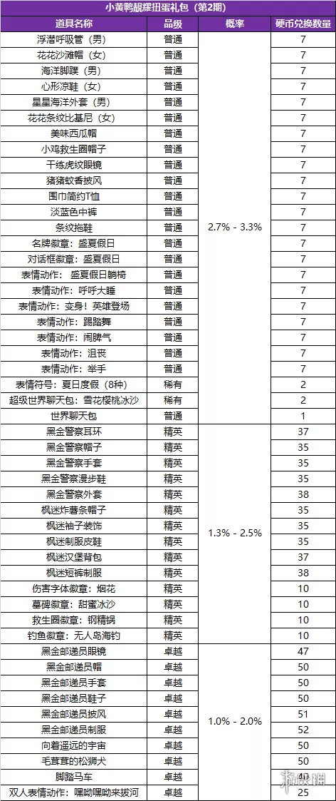 冒险岛2小黄鸭扭蛋第二期有什么 小黄鸭扭蛋第二期概率一览插图1