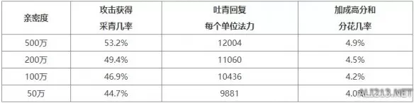 大话2经典版五方瑞狮召唤兽初值技能公布！联动非遗广东醒狮！插图3