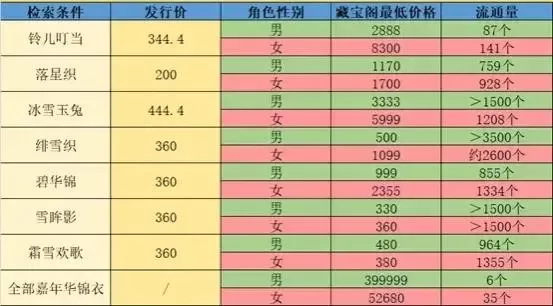 梦幻西游：玩家十年前收藏的稀有道具，如今价值翻了几百倍插图5