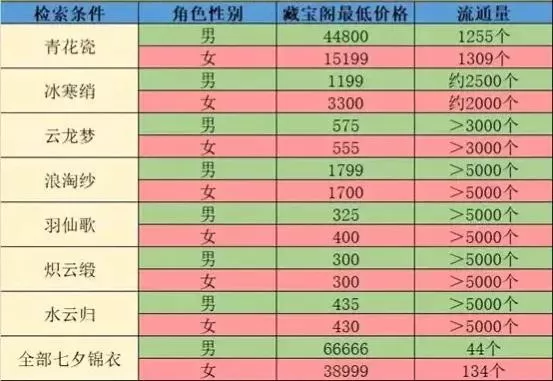 梦幻西游：玩家十年前收藏的稀有道具，如今价值翻了几百倍插图4