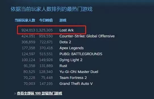 MMORPG已没落？Steam历史峰值第二的MMO大作告诉你这是个错觉插图4