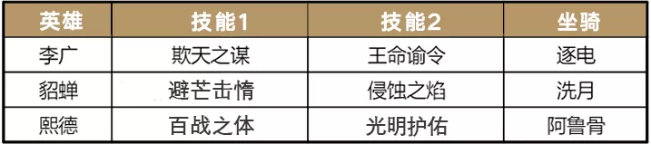 活用武将 《重返帝国》全新黑科技阵容插图2