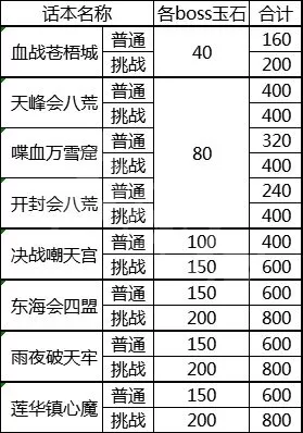 天涯明月刀帮派玉石怎么刷 天涯明月刀帮派玉石获取技巧插图3