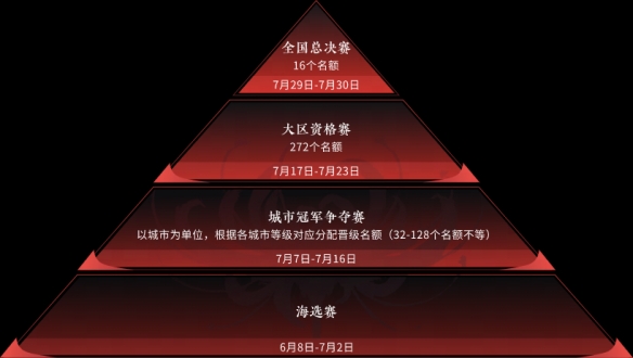 700万总奖励，人人参与有奖！永劫无间城市联赛武神杯S1等你来战插图6