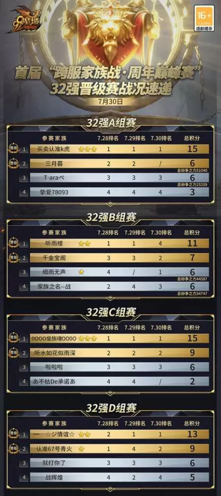 16强出炉，诸神归位！《魔域》首届跨服家族战谁能夺得88888元大奖？插图