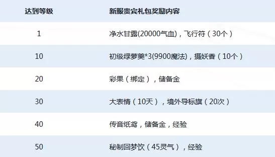 上海1区新服【新天地】12月8日上线公告插图6