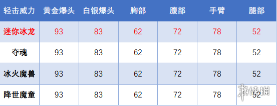 CF迷你深渊冰龙厉害吗 CF迷你深渊冰龙评测分享插图4