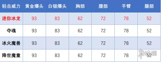 CF迷你深渊冰龙厉害吗 CF迷你深渊冰龙评测分享插图2