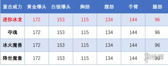 CF迷你深渊冰龙厉害吗 CF迷你深渊冰龙评测分享插图4