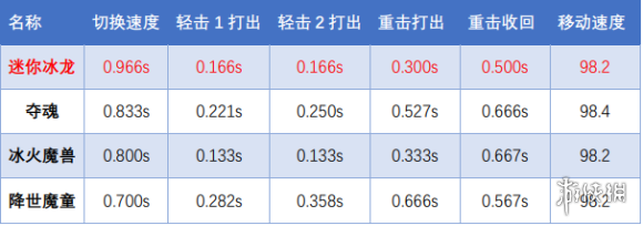 CF迷你深渊冰龙厉害吗 CF迷你深渊冰龙评测分享插图10