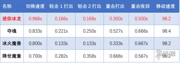 CF迷你深渊冰龙厉害吗 CF迷你深渊冰龙评测分享插图5