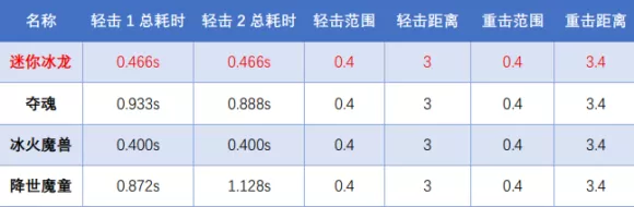 CF迷你深渊冰龙厉害吗 CF迷你深渊冰龙评测分享插图6