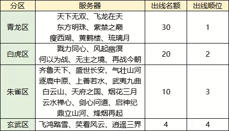 全服统一标准号对决，奖励再加码！《天下3》梦境之巅第二赛季邀你热血开战！插图