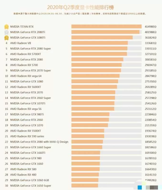 显卡排行榜2020(显卡排行榜2020天梯图显卡性能排行榜天梯图2020)插图